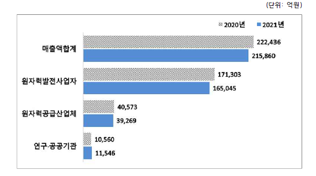 2020~2021년 원자력산업분야 매출액