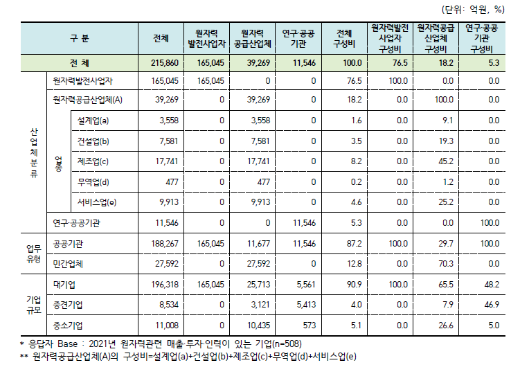 2021년 원자력산업분야 매출액