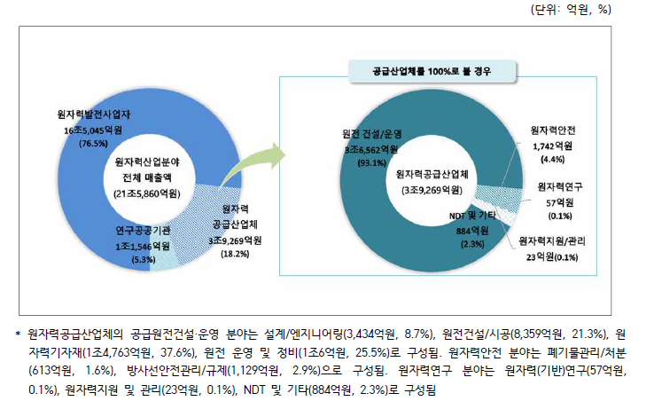 2021년 원자력산업분야 분야별 매출액 구성도