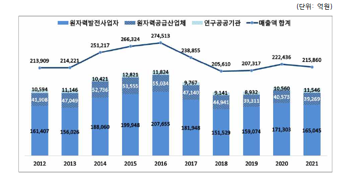 10년간 원자력산업분야 매출액 추이