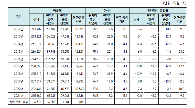 원자력산업분야 매출액 추이