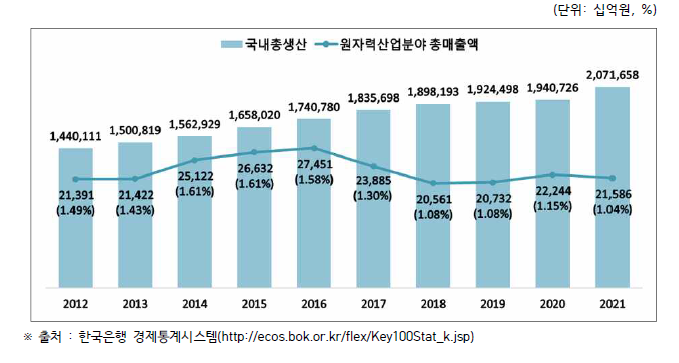 국내 총생산과 원자력산업분야 매출액 추이