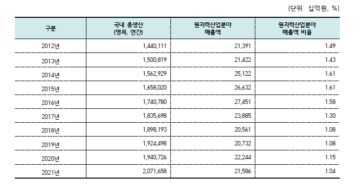 국내 총생산과 원자력산업분야 매출액 추이