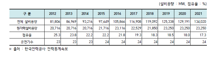 최근 10년간 발전설비용량 및 원자력 점유율