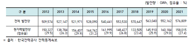 최근 10년간 발전량 및 원자력 점유율