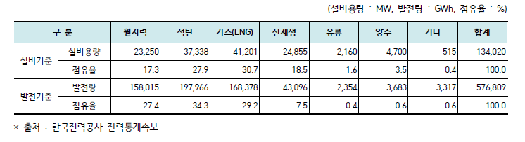 2021년도 에너지원별 설비용량 및 발전량 현황