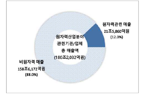 원자력산업분야 매출액 현황