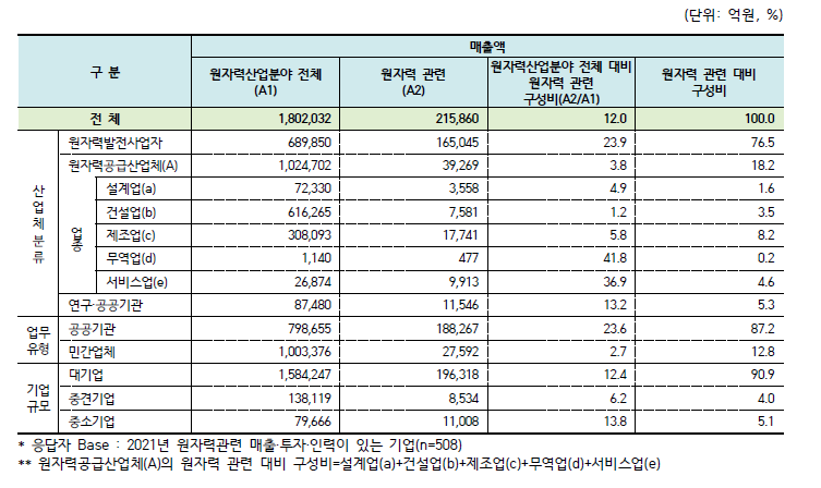 전체 매출액 중 원자력 관련 분야 매출액 비중