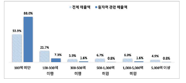 전체 매출액과 원자력 관련 분야 매출액 규모