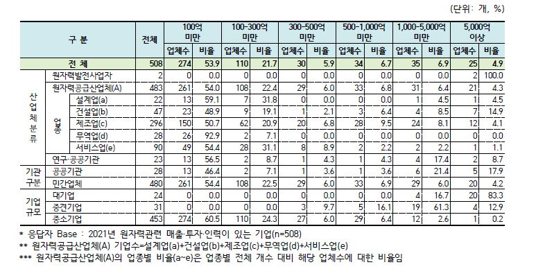 전체 매출액 규모