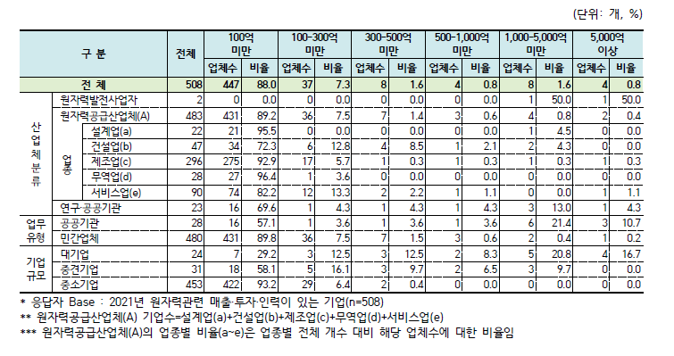 원자력 관련분야 매출액 규모