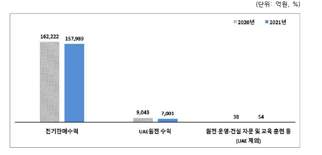 2020~2021년 원자력발전사업자 매출액 비교