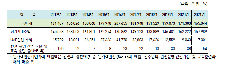 최근 10년간 원자력발전사업자 매출액