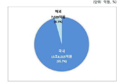 2021년도 원자력발전사업자 매출액 구성