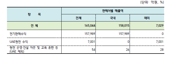 2021년 원자력발전사업자 매출액