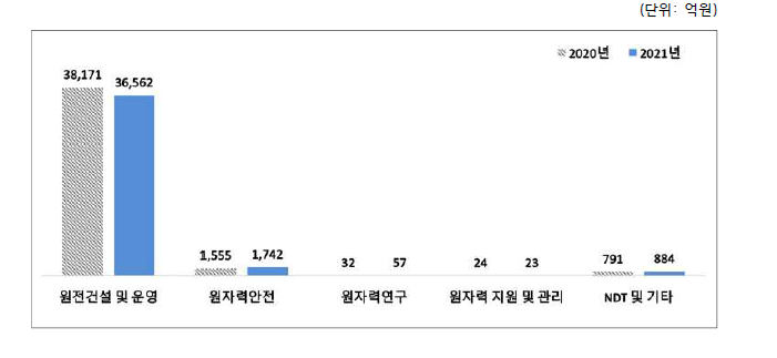 2020~2021년도 원자력공급산업체 분야별 매출액