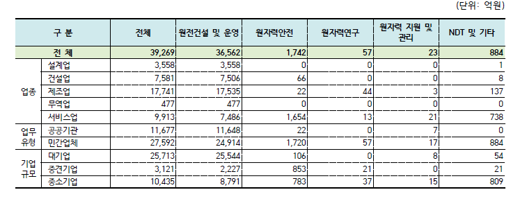 원자력공급산업체 분야별 매출액