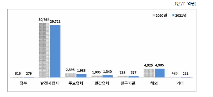 원자력공급산업체 판매처별 매출액