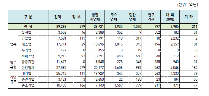 원자력공급산업체 판매처별 매출액