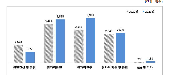 연구·공공기관 분야별 매출액