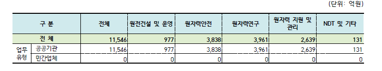 연구·공공기관 분야별 매출액