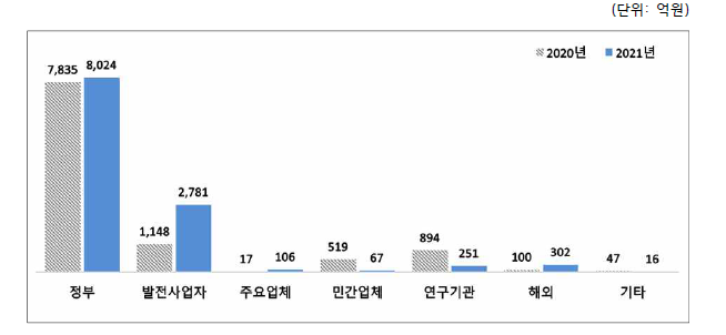 연구·공공기관 판매처별 매출액