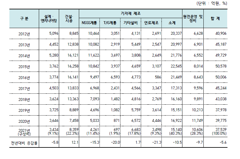 원자력공급산업체/연구·공공기관의 원전건설·운영분야 매출액 추이