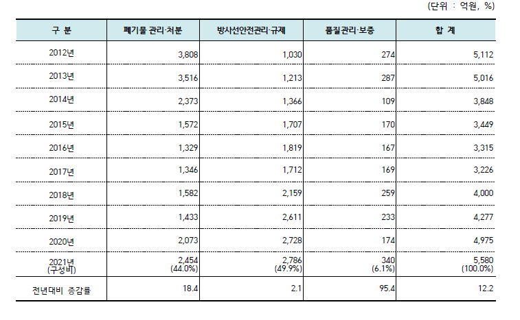 원자력공급산업체/연구·공공기관의 원자력 안전분야 매출액 추이