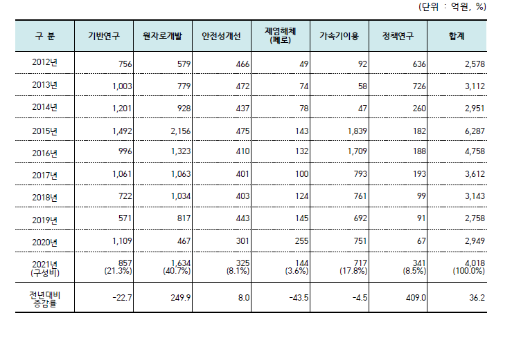 원자력공급산업체/연구·공공기관의 원자력 연구분야 매출액 추이