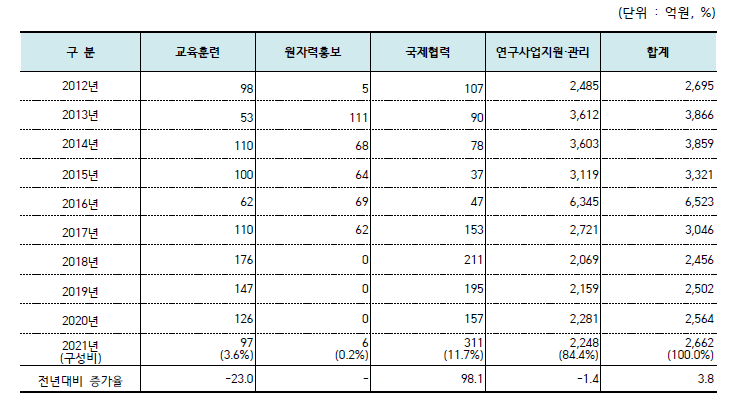 원자력공급산업체/연구·공공기관의 원자력 지원·관리분야 매출액 추이