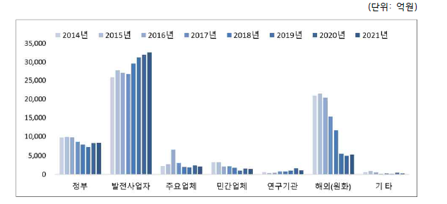 원자력공급산업체 및 연구공공기관 판매처별 매출액 추이