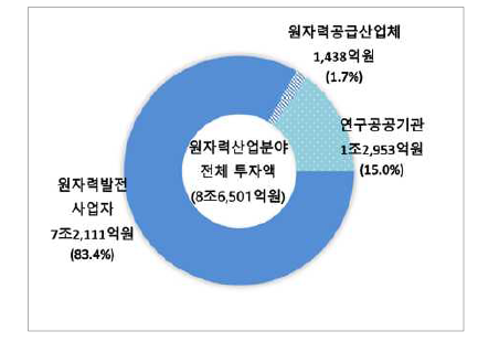 2021년 원자력산업분야 투자액