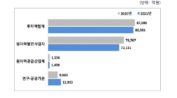 2020~2021년 원자력산업분야 투자액 비교