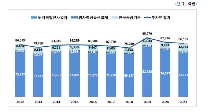 원자력산업분야 투자액 추이