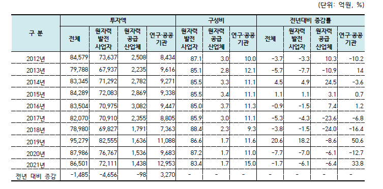 원자력산업분야 투자액 추이