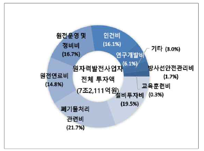 2021년 원자력발전사업자 분야별 투자액