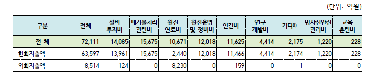 2021년 원자력발전사업자 분야별 투자액