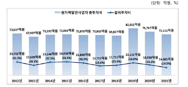 원자력발전사업자 설비투자비 추이