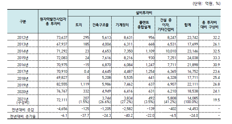 원자력발전사업자 설비투자비 추이