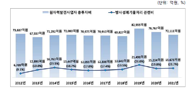 원자력발전사업자 방사성폐기물처리 관련비 추이