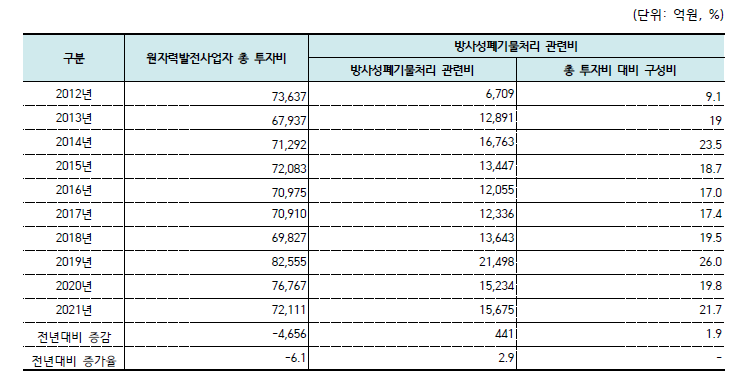 원자력발전사업자 방사성폐기물처리 관련비 추이