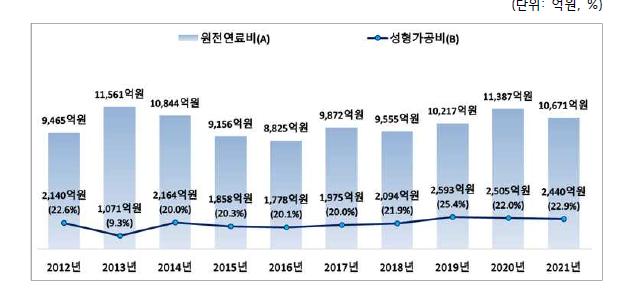 원자력발전사업자 원전연료비 및 성형가공비 추이