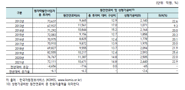 원자력발전사업자 원전연료비 및 성형가공비 추이