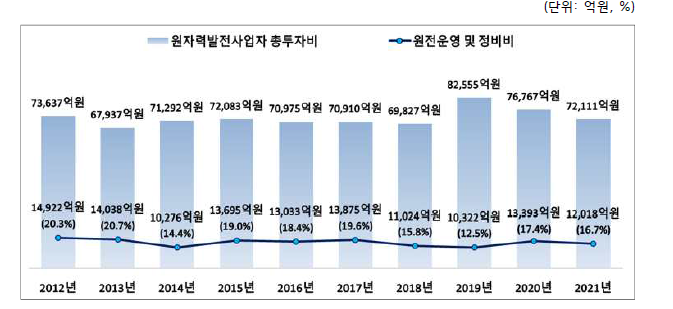 원자력발전사업자 원전운영 및 정비비 추이