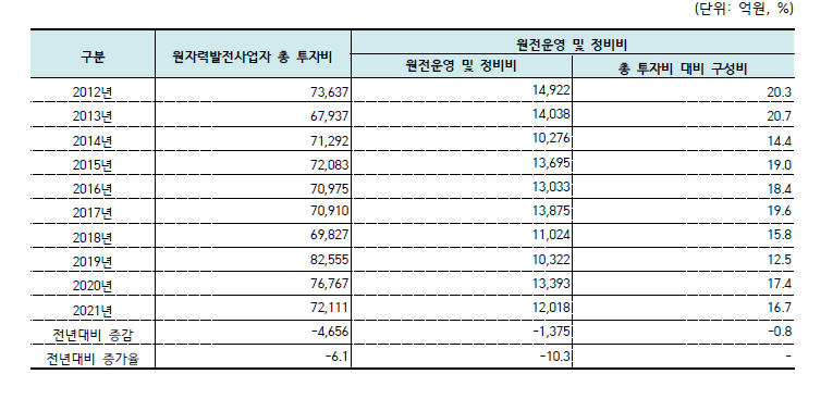 원자력발전사업자 원전운영 및 정비비 추이