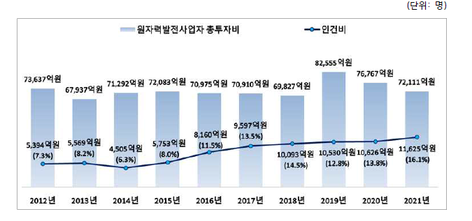 원자력발전사업자 인건비 추이