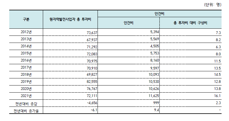 원자력발전사업자 인건비 추이