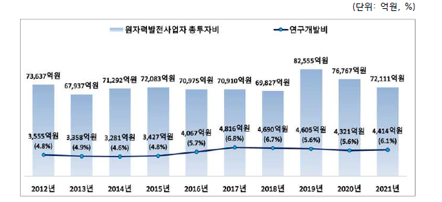 원자력발전사업자 연구개발비 추이