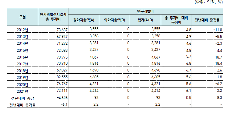 원자력발전사업자 연구개발비 추이