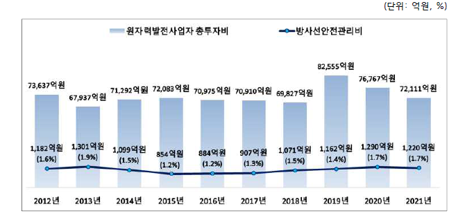 원자력발전사업자 방사선안전관리비 추이